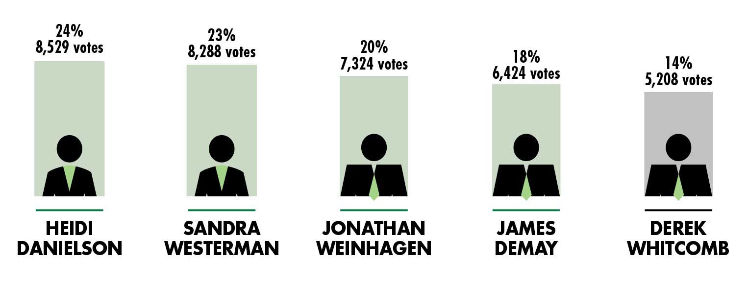 Election results